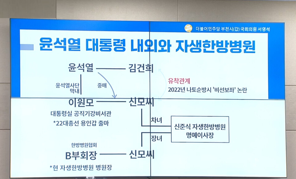 서영석 더불어민주당 의원은 20일 국회 보건복지위원회 전체회의에서 윤석열 대통령 내외와 자생한방병원이 유착 관계라고 의혹을 제기했다. /서영석 의원실