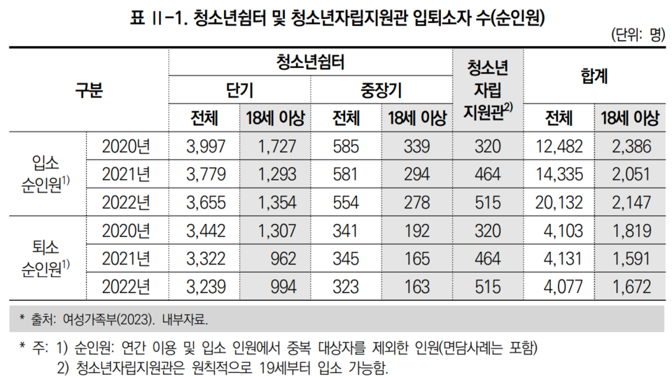 청소년쉼터 및 청소년자립지원관 입퇴소자 수 /여성가족부, 한국청소년정책연구원