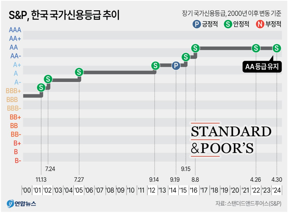 지금까지 안정적으로 관리돼 온 한국의 국가 신용등급 추이 /자료=S&P