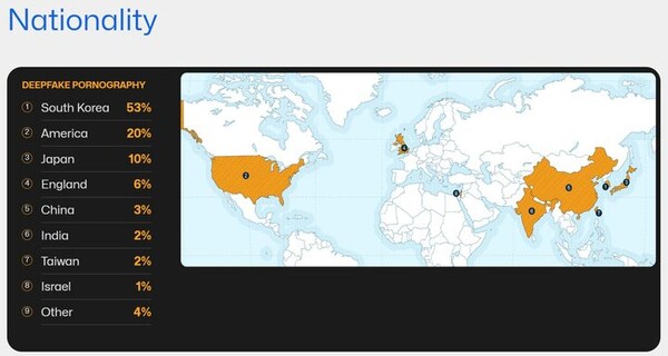 시큐리티히어로는 '2023 딥페이크 제작물 현황' 보고서에서 한국이 세계에서 딥페이크 음란 콘텐츠에 가장 취약한 국가라고 밝혔다. /시큐리티히어로 '2023 딥페이 제작물 현황'