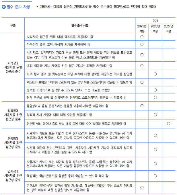 AI 디지털 교과서 UDL 및 접근성 관련 가이드라인 중 일부 /AI 디지털교과서 개발 가이드라인