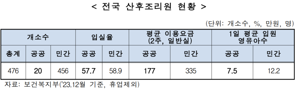 2023년 12월 기준 전국 산후조리원 현황 /보건복지부, 국회의안정보시스템