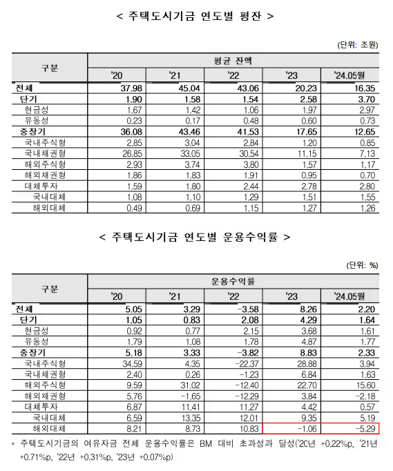국토교통부가 제출한 주택도시기금 EOD(기한이익상실) 현황 및 최근 5년간(2024년 포함) EOD(기한이익상실) 건수, 금액 등 규모 / 문진석 의원실