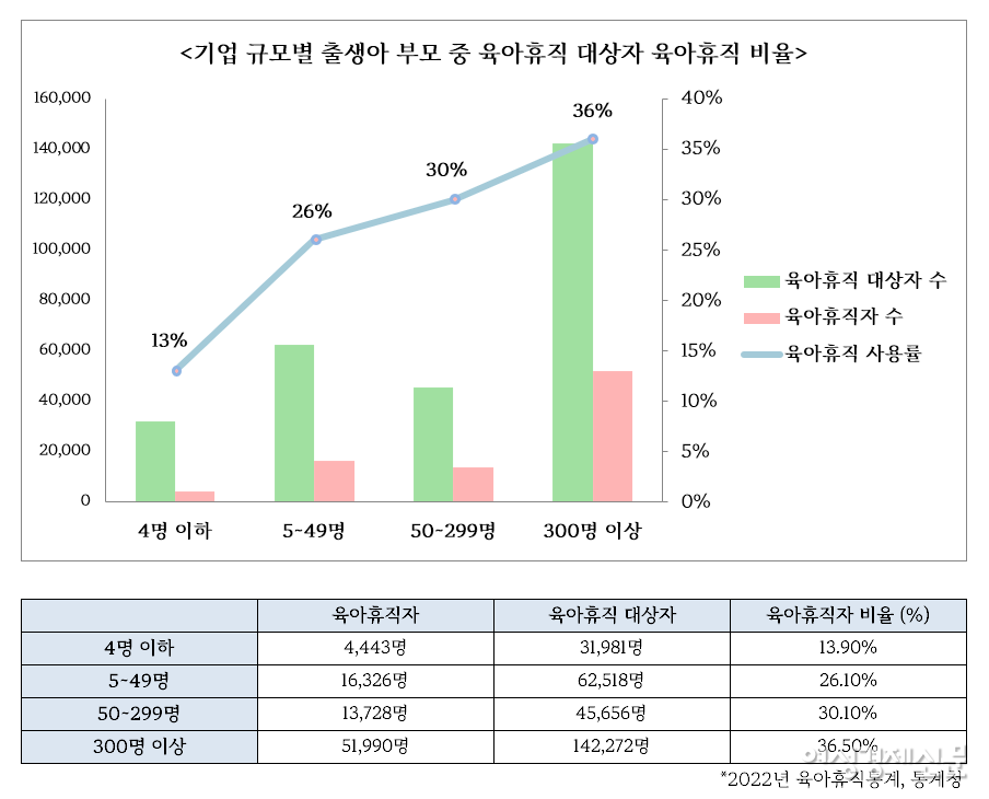 2022년 통계청 '육아휴직통계'에선 기업 규모가 작을수록 출생아 부모 중 육아휴직 대상자가 실제로 육아휴직을 신청하는 비율이 낮게 나타났다. /통계청, 여성경제신문 재구성