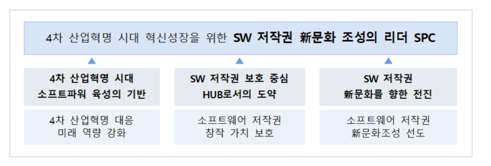 SPC는 소프트웨어 및 지식재산권 관련 최신 동향과 정보를 제공하고, 민·관 협력을 통해 산업계의 필요 사항을 전달하며, 불법 소프트웨어 사용 제보 시스템을 운영하는 등 다양한 지원 활동을 수행하고 있다. /SPC