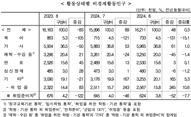 8월 고용동향에 나온 비경제활동인구 분류 /통계청