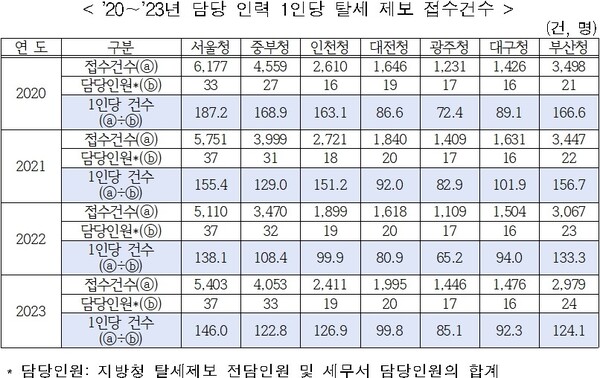 국세청 담당 인력 제보 접수 현황 /정일영 의원실
