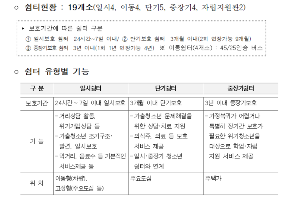 서울시는 가정 밖 청소년의 상황에 맞춘 다양한 쉼터를 운영한다. 각 쉼터는 보호 기간과 기능에 따라 △일시쉼터 △단기쉼터 △중장기쉼터로 구분된다. /서울시