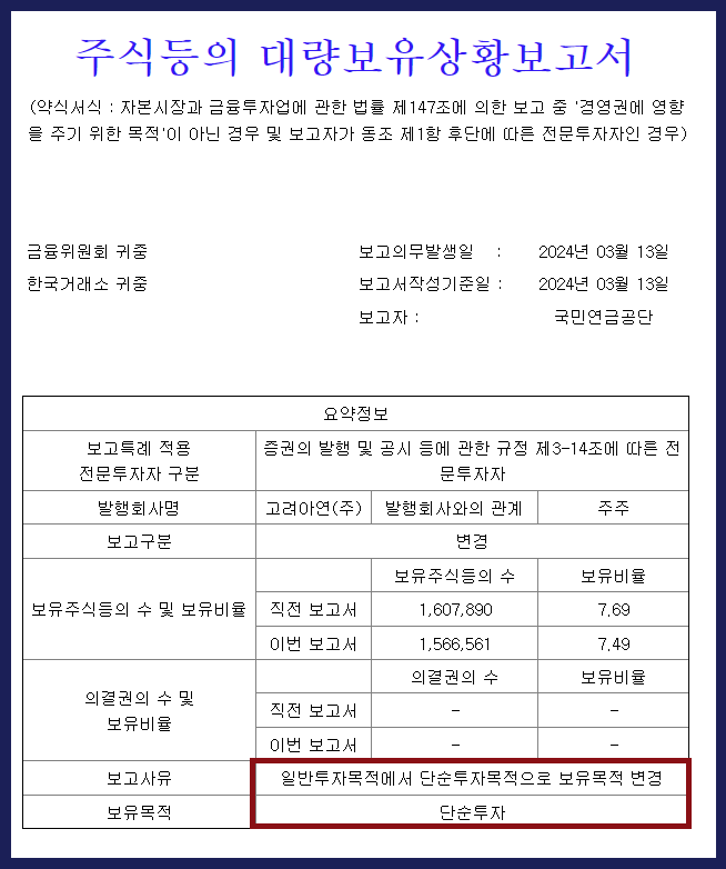 국민연금공단이 올해 3월 13일 금융감독원에 제출한 주식등의 대량보유상황보고서. 일반투자 목적에서 단순투자목적으로 보유목적을 변경했다. /금융감독원