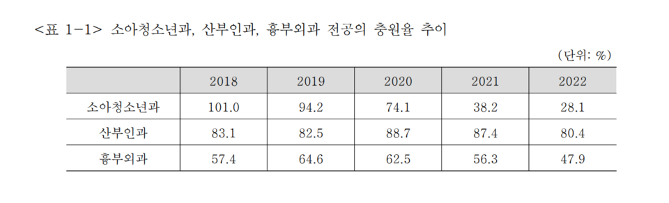 2018~2022년 소아청소년과·산부인과·흉부외과 전공의 충원율 추이 /한국보건사회연구원