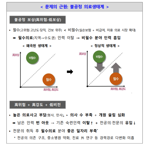 지난 2월 보건복지부는 '필수 의료 정책 패키지'를 통해 필수 의료 인력 부족 문제의 근원은 '불공정 의료생태계'라고 밝혔다. /보건복지부
