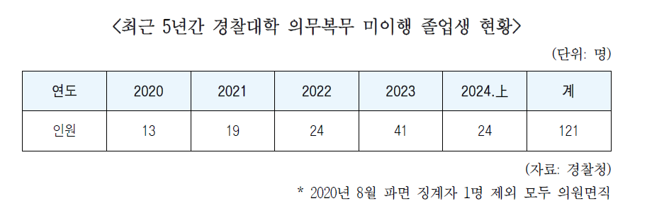 최근 5년간 경찰대학 의무복무 미이행 졸업생 현황 /경찰청=한병도 의원실