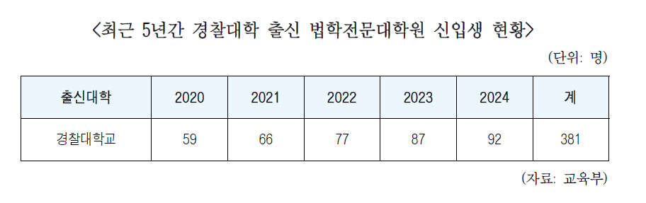 최근 5년간 경찰대학 출신 법학전문대학원(로스쿨) 신입생 현황 /교육부=한병도 의원실