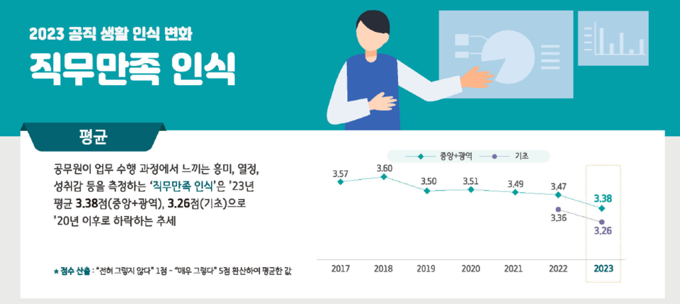 한국행정연구원 '2023년 공직생활실태조사'에 따르면 '직무만족 인식'은 2020년 이후 하락세다. /한국행정연구원