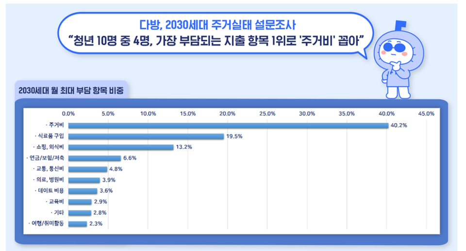 지난 4월 부동산 플랫폼 '다방'의 '2030세대 주거실태 설문조사'에선 청년들이 가장 큰 부담을 느끼는 지출 항목이 '주거비'인 것으로 나타났다. /다방