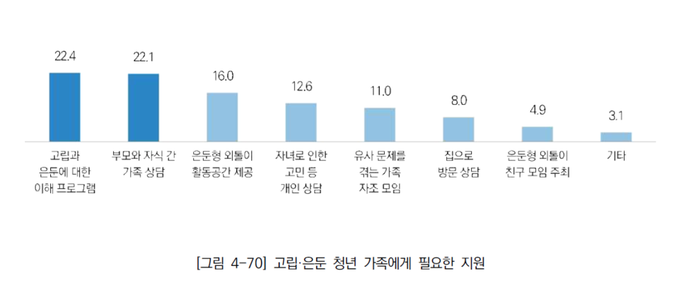 고립·은둔 청년 가족에게 필요한 지원 /서울시