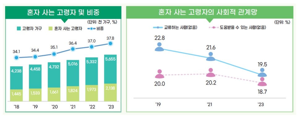 혼자 사는 고령자 가구 중 18.7%는 △몸이 아파 집안일을 부탁하거나 △갑자기 큰돈을 빌리거나 △우울해서 이야기 상대가 필요할 때 '도움을 받을 사람이 없다'고 답했다. /통계청