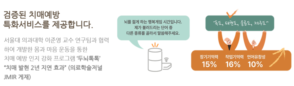 인제대학교 일산백병원은 "SKT '두뇌톡톡' 프로그램으로 2년 동안 경도인지장애 노인 30명 중 1명만 치매로 진행됐다. 이환율이 3.24%로 일반적인 15%보다 낮았다"고 밝혔다. /SKT