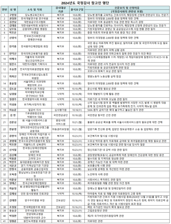 2024년도 국정감사 참고인 명단 /국회 보건복지위원회