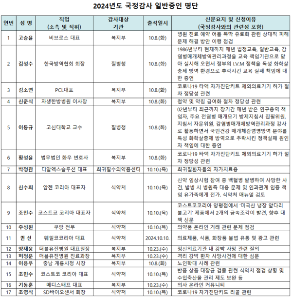 2024년도 국정감사 일반증인 명단 /국회 보건복지위원회