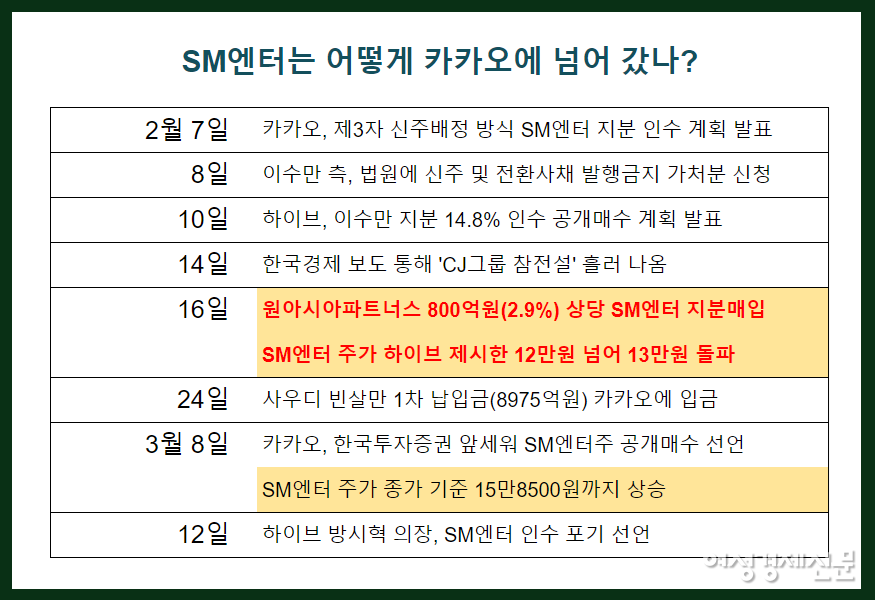 SM엔터는 어떻게 카카오에 넘어갔나? /정리=이상헌 기자