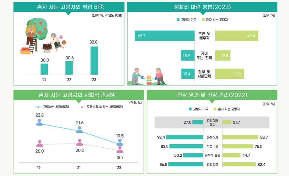 지난달 26일 통계청 '2024 고령자 통계'에 따르면 절반(49.4%)은 생활비를 스스로 마련하는 것으로 나타났으며 18.7%는 '도움을 받을 수 있는 사람이 없다'고 응답했다. /통계청