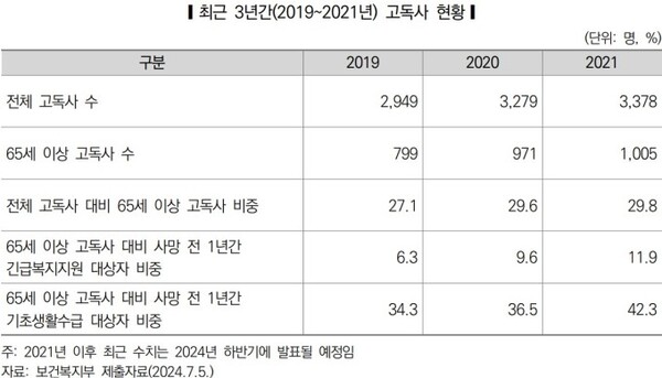 최근 3년간(2019~2021년) 고독사 현황. 국회입법조사처 2024 국정감사 이슈 분석. /보건복지부