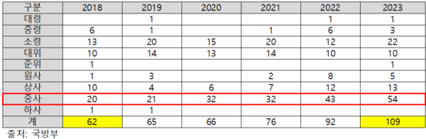 2018~2023년 여군 희망 전역자 현황 (단위: 명) /부승찬 의원실