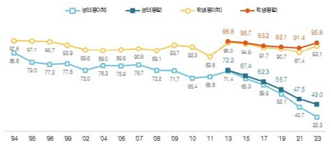 우리나라 성인 10명 가운데 약 4명만이 1년간 책을 한 권 이상 읽습니다. 거꾸로, 우리나라 성인 10명 중 6명은 전자책 포함 1년에 단 한 권의 책도 읽지 않습니다. /연합뉴스