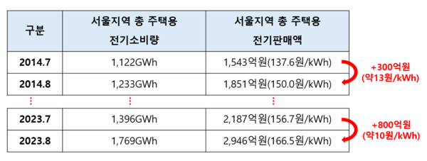 한국전력공사 자료를 토대로 작성한 자료 /곽상언 의원실