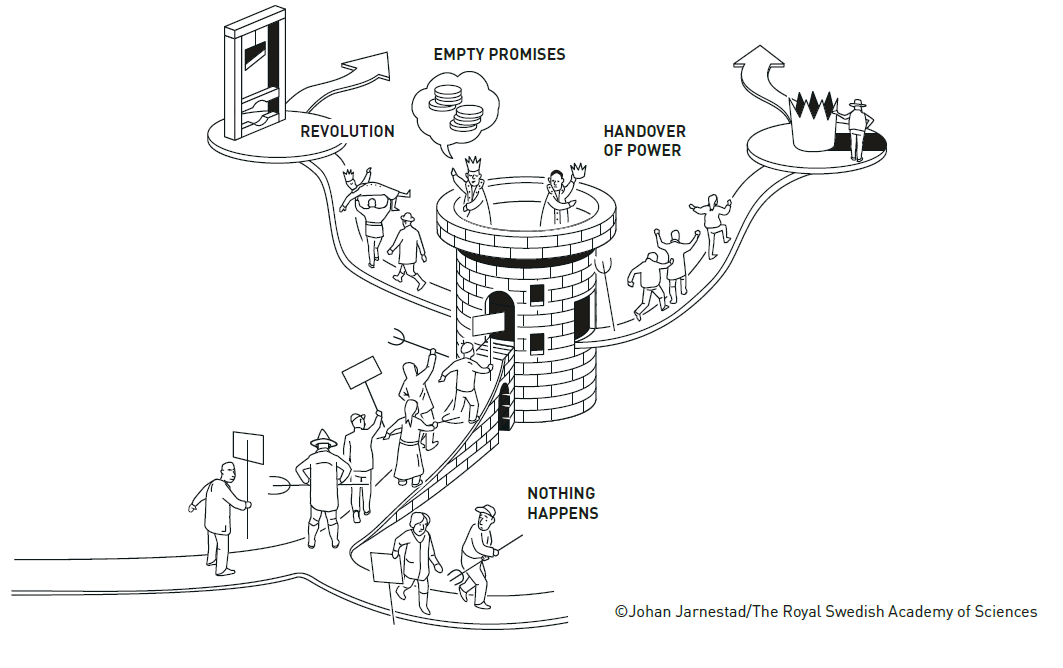 정치 제도가 형성되고 변화하는 이론적 틀에 대한 시각 자료. 2024년 노벨경제학상 수상자 3인은 △엘리트와 대중 간의 갈등 △대중의 동원 및 위협 △엘리트와 대중 간의 약속 이행 문제 등 3가지 틀로 현상을 분석했다. /스웨덴 과학원