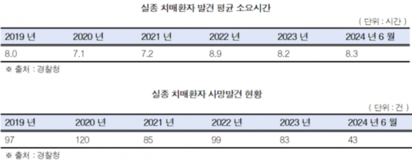 실종 치매환자 발견 평균 소요시간 및 사망발견 현황. /경찰청