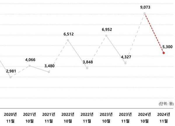 10월,11월 배추 평균 소매가격. /한국물가협회 제공