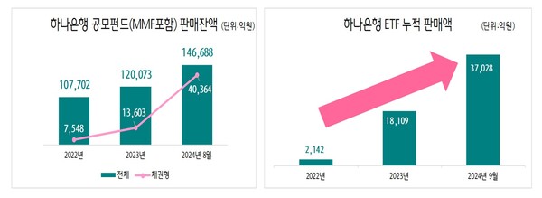 지난 8월말 기준 하나은행의 공모펀드 잔액은 14조7000억원으로 점유율 부문에서 전체 1위를 기록했다. 성공 요인으로는 시장 상황에 맞는 균형 잡힌 포트폴리오 전략이 꼽힌다. /하나은행