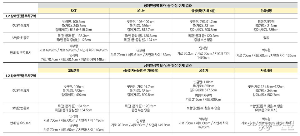 여성경제신문이 국내 일부 공공기관, 민간기업을 대상으로 BF인증제도 평가 항목 '매개 시설'에 해당하는 장애인 전용 주차구역과 출입구를 중점적으로 살펴봤다. 민간기업은 BF인증제도 의무 대상이 아니다. 다만 국내에서 손꼽는 대기업의 접근성을 확인하고자 BF인증제도 평가 항목 중 일부를 객관적 지표로써 참고차 사용했다. /여성경제신문