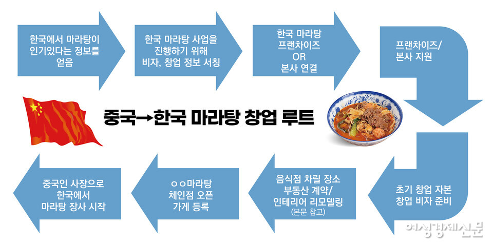 중국인의 한국 마라탕 식당 창업 과정 /여성경제신문