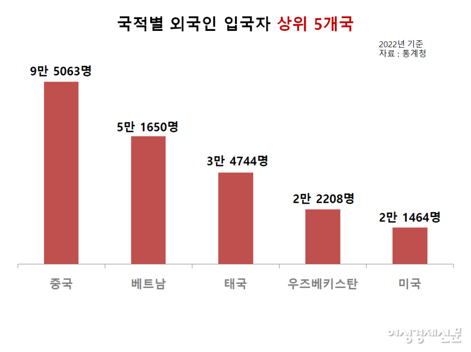 2022년 기준 국적별 외국인 입국자 상위 5개국. /통계청, 여성경제신문 재구성