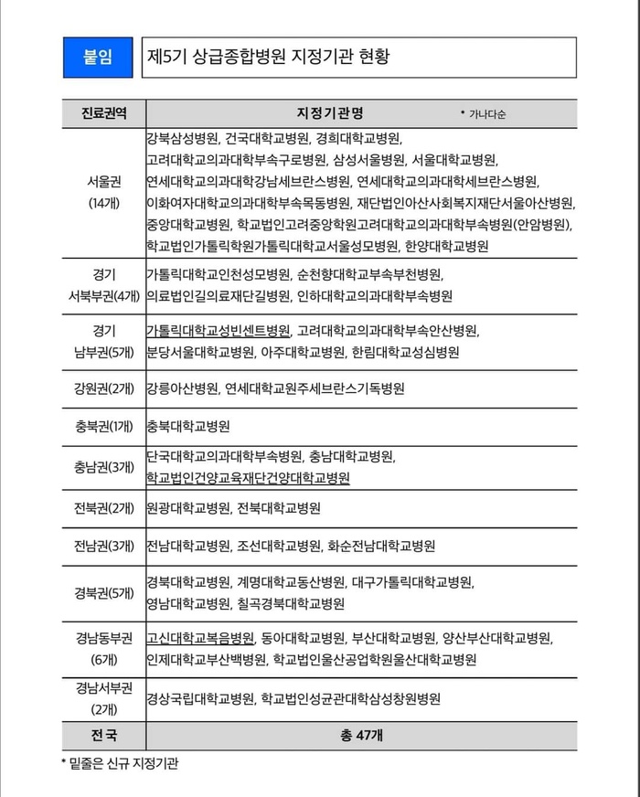 보건복지부가 지정한 제5기(’24~’26) 상급종합병원으로 47개 기관