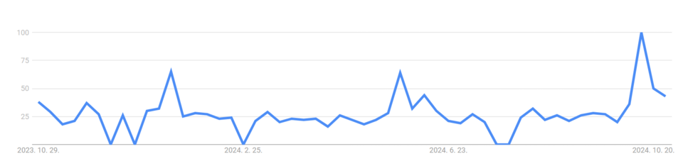 '북한' 관련 뉴스 언급량 그래프를 보면 북한 파병이 보도로 나온 15일 이후로 관련 뉴스가 늘어난 상태다. /구글 트렌드 캡쳐