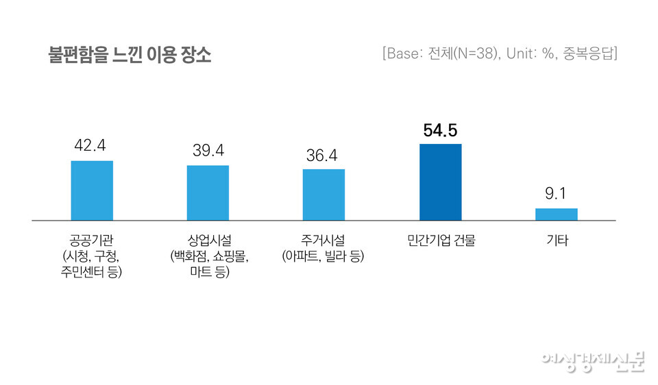 장애인 운전자가 주차 공간, 접근로 등에 대해 불편함 느낀 장소는 민간기업 건물'이 54.5%로 가장 높았다. 뒤이어 공공기관(시청, 구청, 주민센터 등) 42.4%, 상업시설(백화점, 쇼핑몰, 마트 등) 39.4%, ‘주거시설(아파트, 빌라 등)’ 36.4% 순으로 나타났다. /여성경제신문
