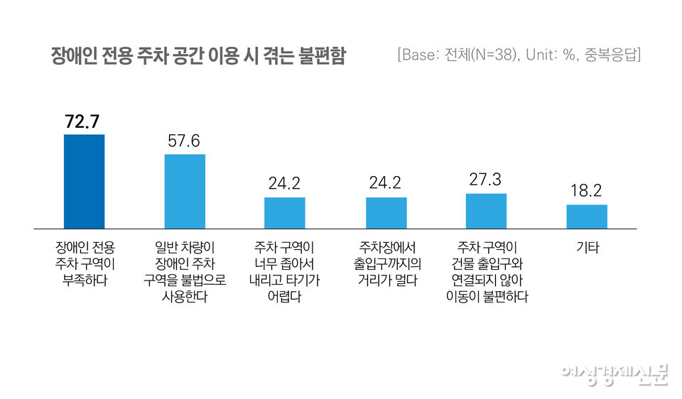 장애인 전용 주차 공간 이용 시 겪는 불편함을 묻자 응답자의 72.7%는 장애인 주차 구역이 부족하다고 답했다. 57.6%는 일반 차량이 불법으로 주차하는 문제를 지적했다. /여성경제신문