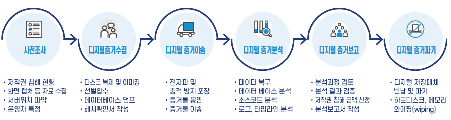 디지털포렌식 절차 /한국저작권보호원