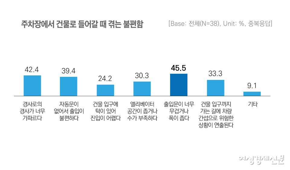 장애인 운전자는 주차장에서 건물로 이동할 때 무겁고 좁은 출입문이 가장 불편하다고 했다. /여성경제신문