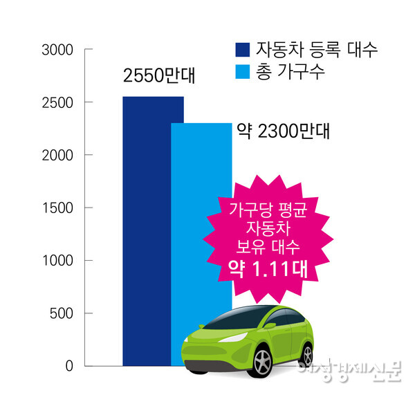 2023년 말 기준 국내 자동차 등록 대수는 약 2550만 대에 달한다. 대한민국의 총가구 수가 2300만 가구임을 감안할 때 가구당 평균 자동차 보유 대수는 1.11대로 추정된다. /여성경제신문