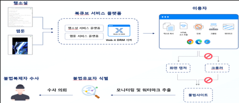 웹툰 및 웹소설 분야 저작권 보호기술(Web-X DRM 탑재) 적용사례 /한국저작권보호원