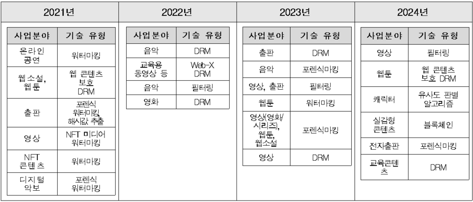 ’21~’24년 한류콘텐츠 저작권 보호기술 지원사업 지원현황 /한국저작권보호원