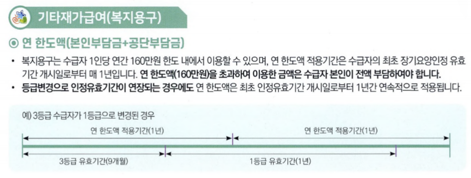 노인장기요양보험 중 기타 재가급여(복지 용구) 연 한도액 /보건복지부 2024 노인장기요양보험 급여이용 안내