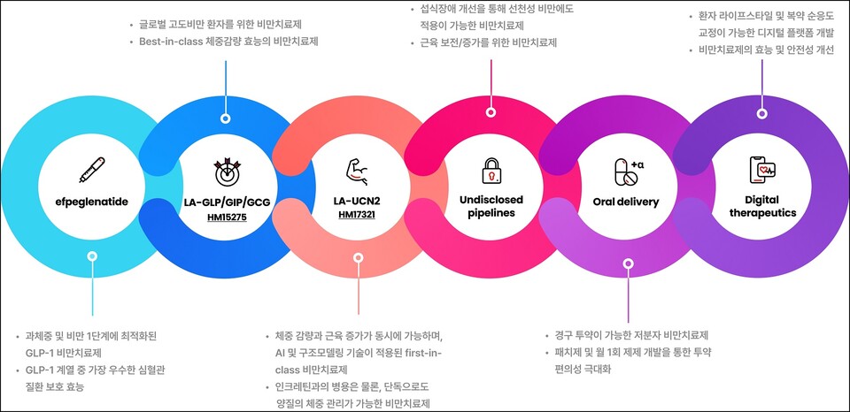 한미약품의 H.O.P(Hanmi Obesity Pipeline) 프로젝트 /한미약품 제공