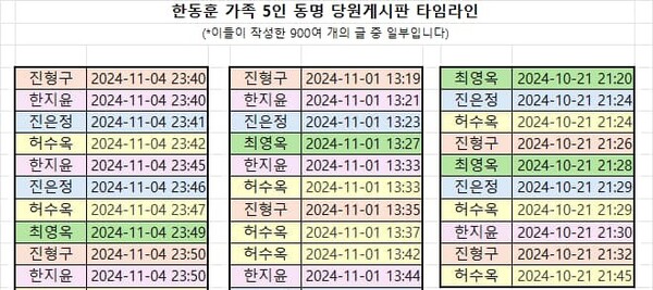 장예찬 전 청년최고위원이 문제 제기한 한동훈 대표 가족 명의의 작성자가 국민의힘 당원 게시판에 게시물을 작성한 타임라인. /장예찬 페이스북