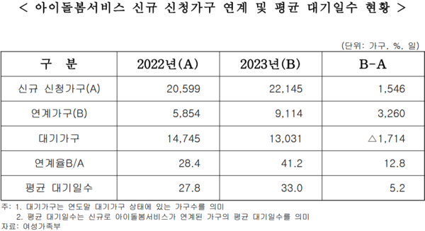 아이돌봄서비스 평균 대기일수 현황 /국회의안정보시스템